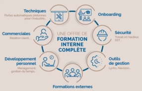 Formation